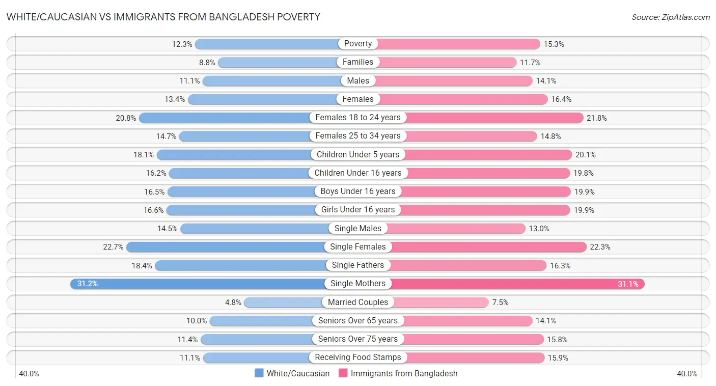 White/Caucasian vs Immigrants from Bangladesh Poverty
