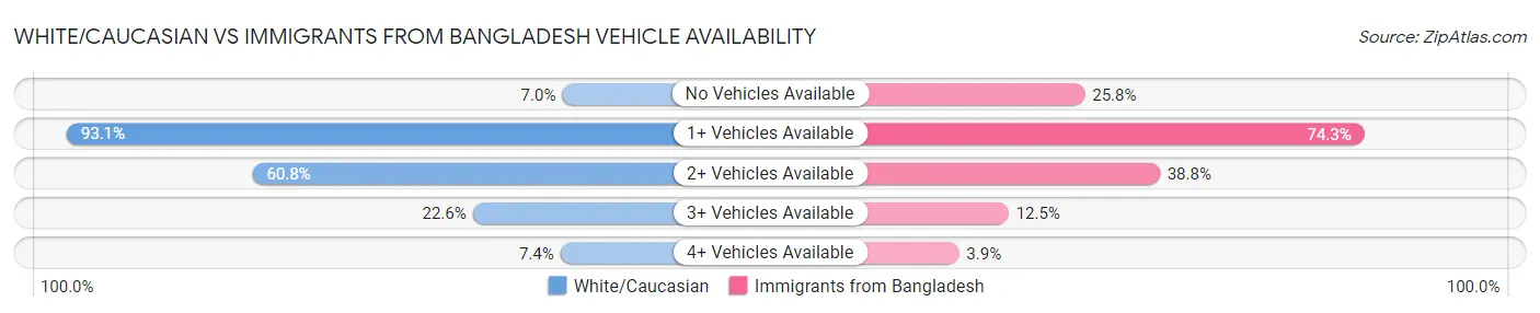 White/Caucasian vs Immigrants from Bangladesh Vehicle Availability