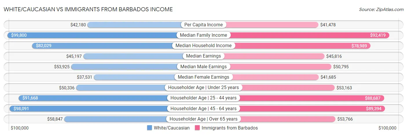 White/Caucasian vs Immigrants from Barbados Income