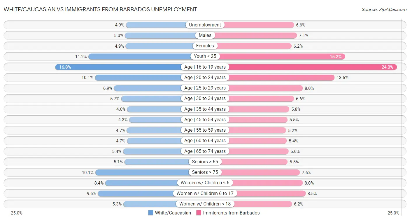 White/Caucasian vs Immigrants from Barbados Unemployment