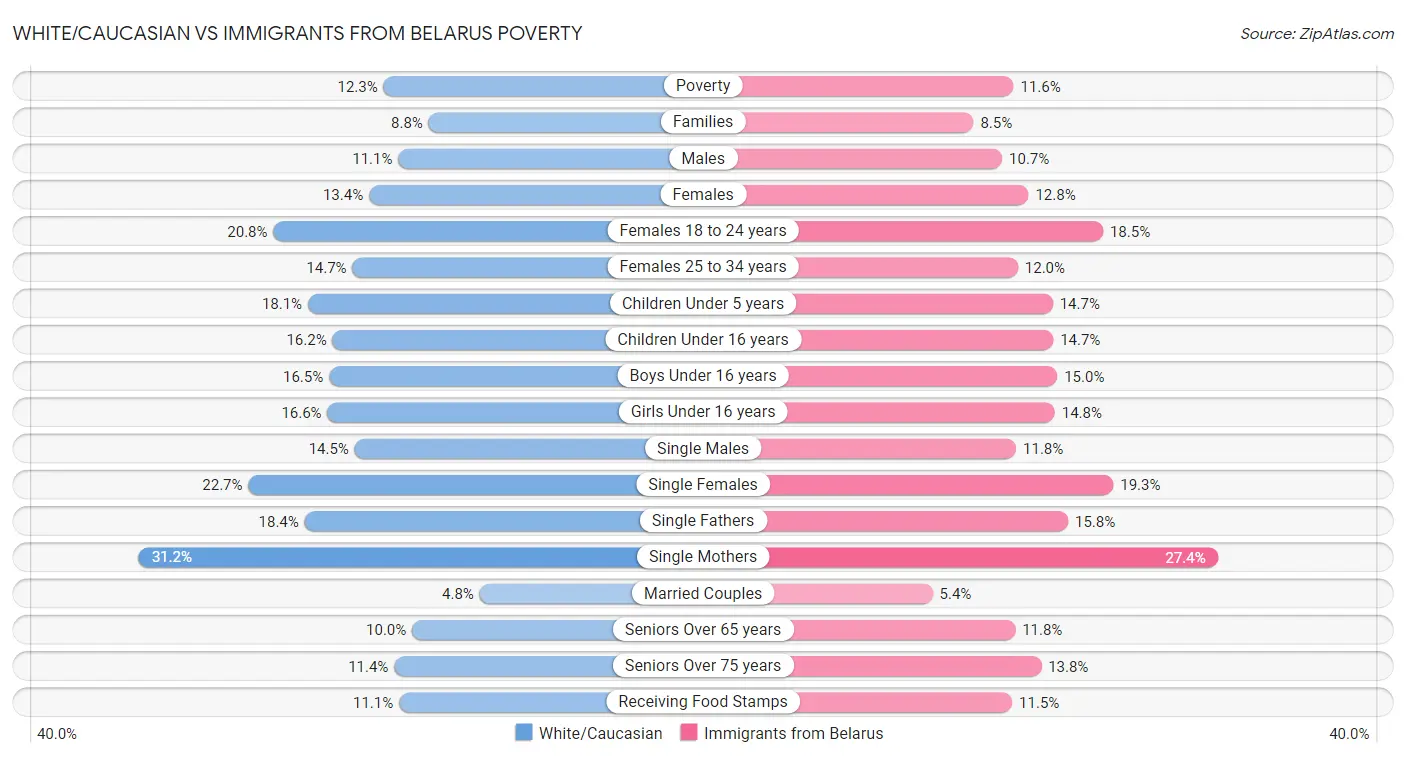 White/Caucasian vs Immigrants from Belarus Poverty
