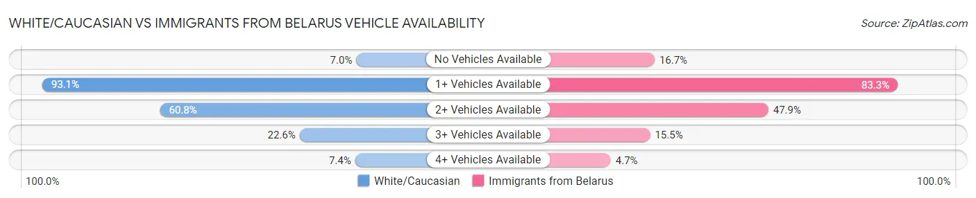 White/Caucasian vs Immigrants from Belarus Vehicle Availability