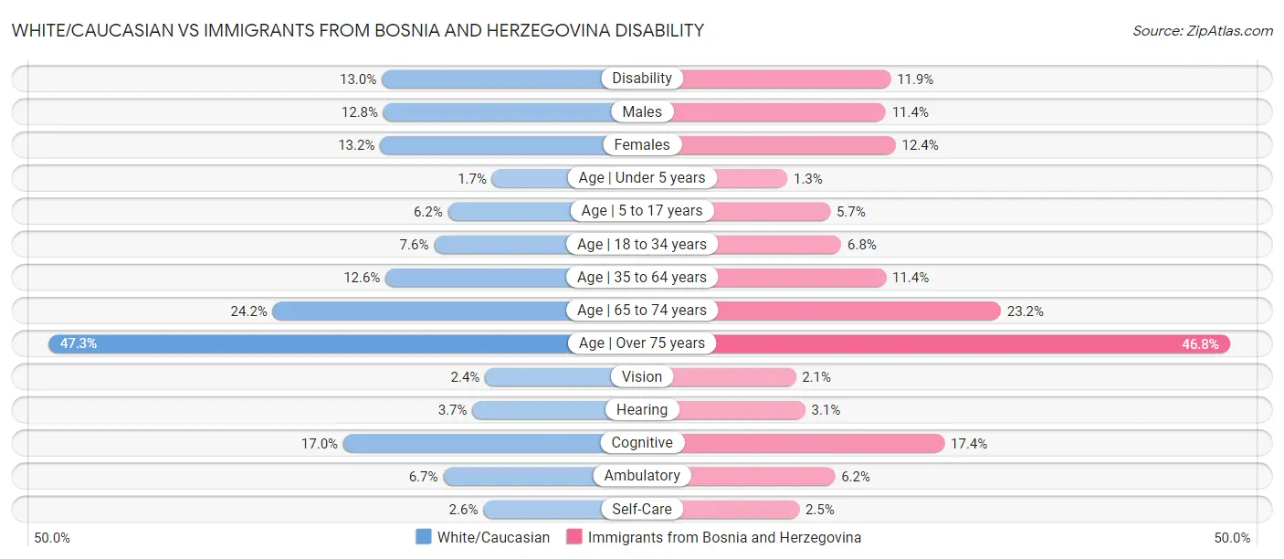 White/Caucasian vs Immigrants from Bosnia and Herzegovina Disability