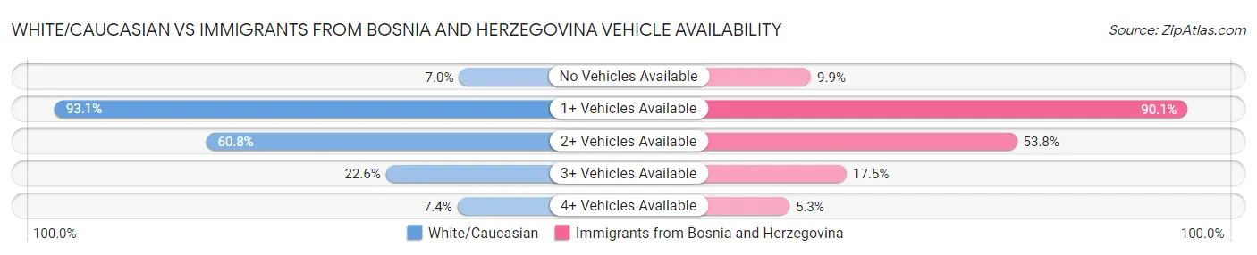 White/Caucasian vs Immigrants from Bosnia and Herzegovina Vehicle Availability