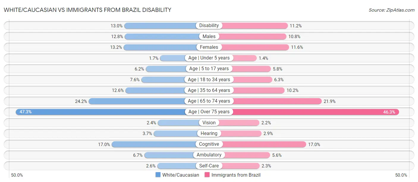 White/Caucasian vs Immigrants from Brazil Disability