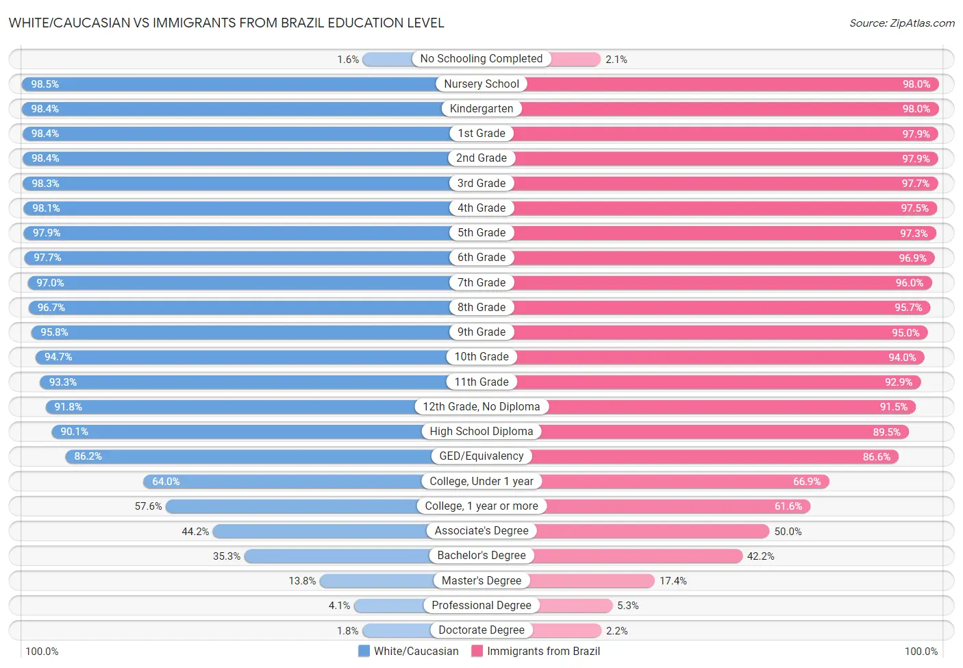 White/Caucasian vs Immigrants from Brazil Education Level