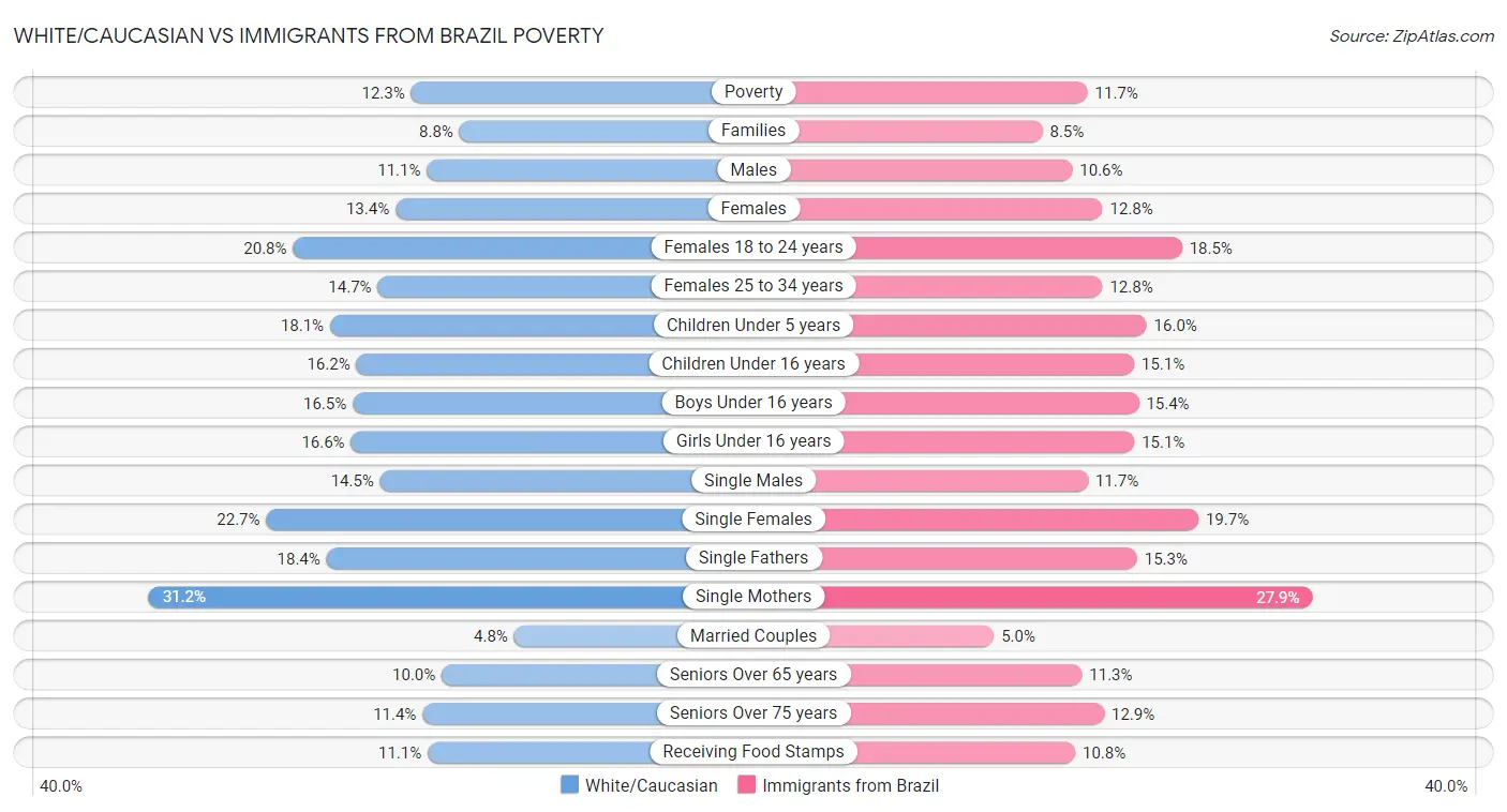 White/Caucasian vs Immigrants from Brazil Poverty