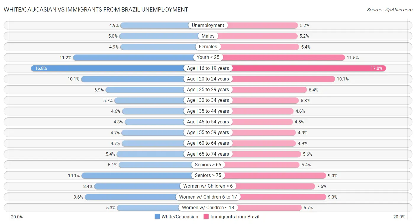 White/Caucasian vs Immigrants from Brazil Unemployment
