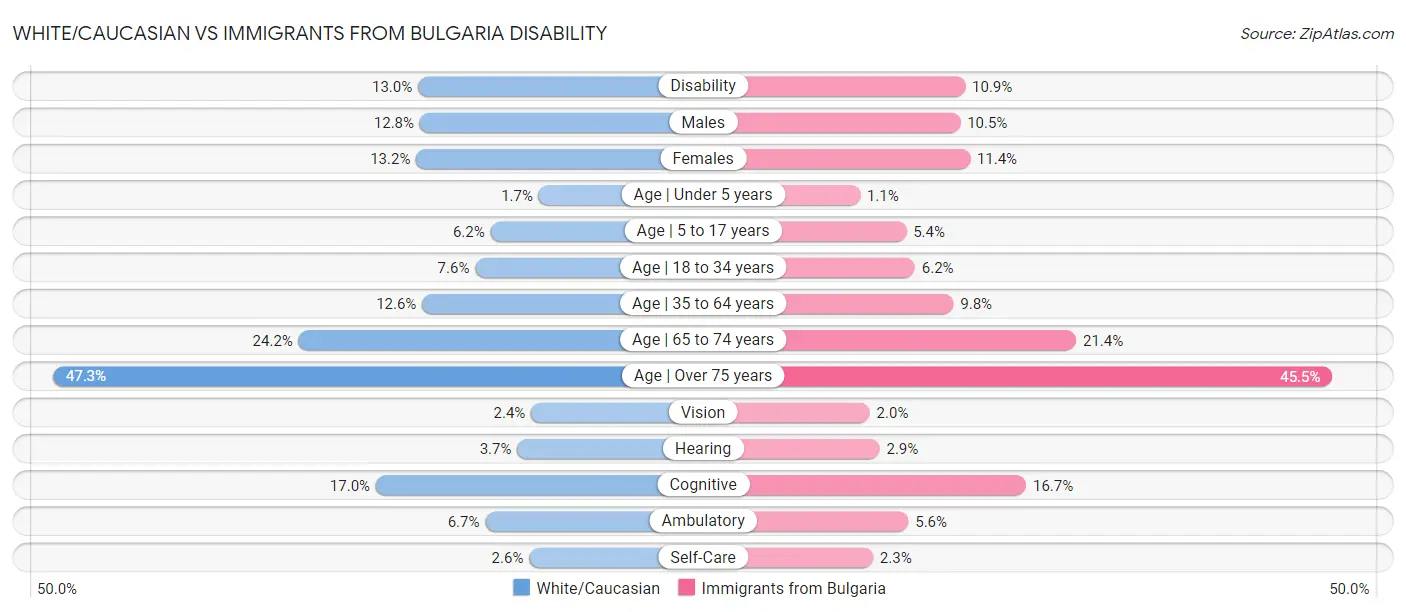 White/Caucasian vs Immigrants from Bulgaria Disability