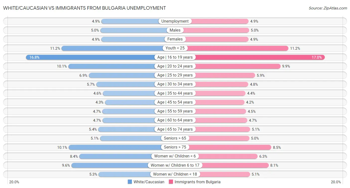 White/Caucasian vs Immigrants from Bulgaria Unemployment