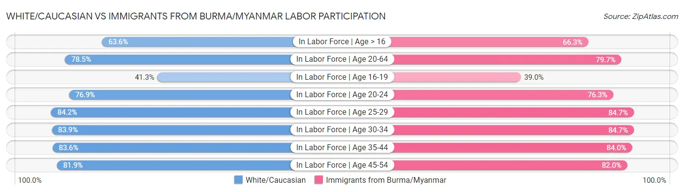 White/Caucasian vs Immigrants from Burma/Myanmar Labor Participation