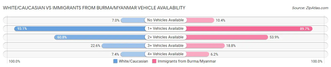 White/Caucasian vs Immigrants from Burma/Myanmar Vehicle Availability