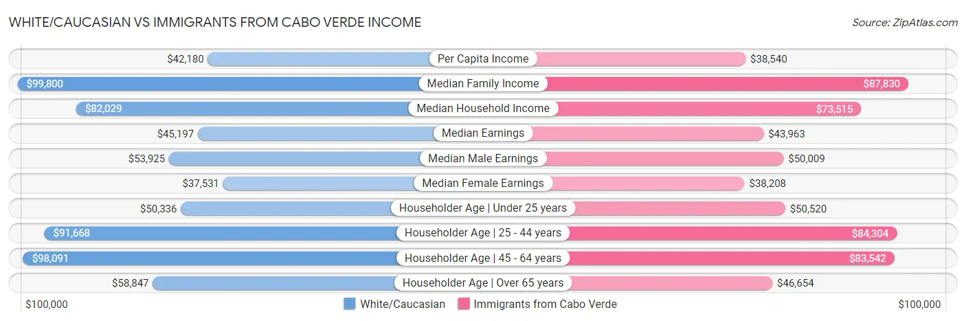 White/Caucasian vs Immigrants from Cabo Verde Income