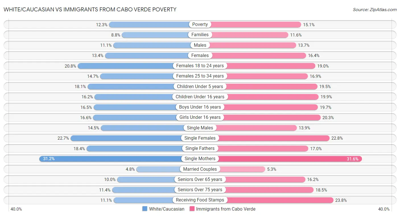 White/Caucasian vs Immigrants from Cabo Verde Poverty
