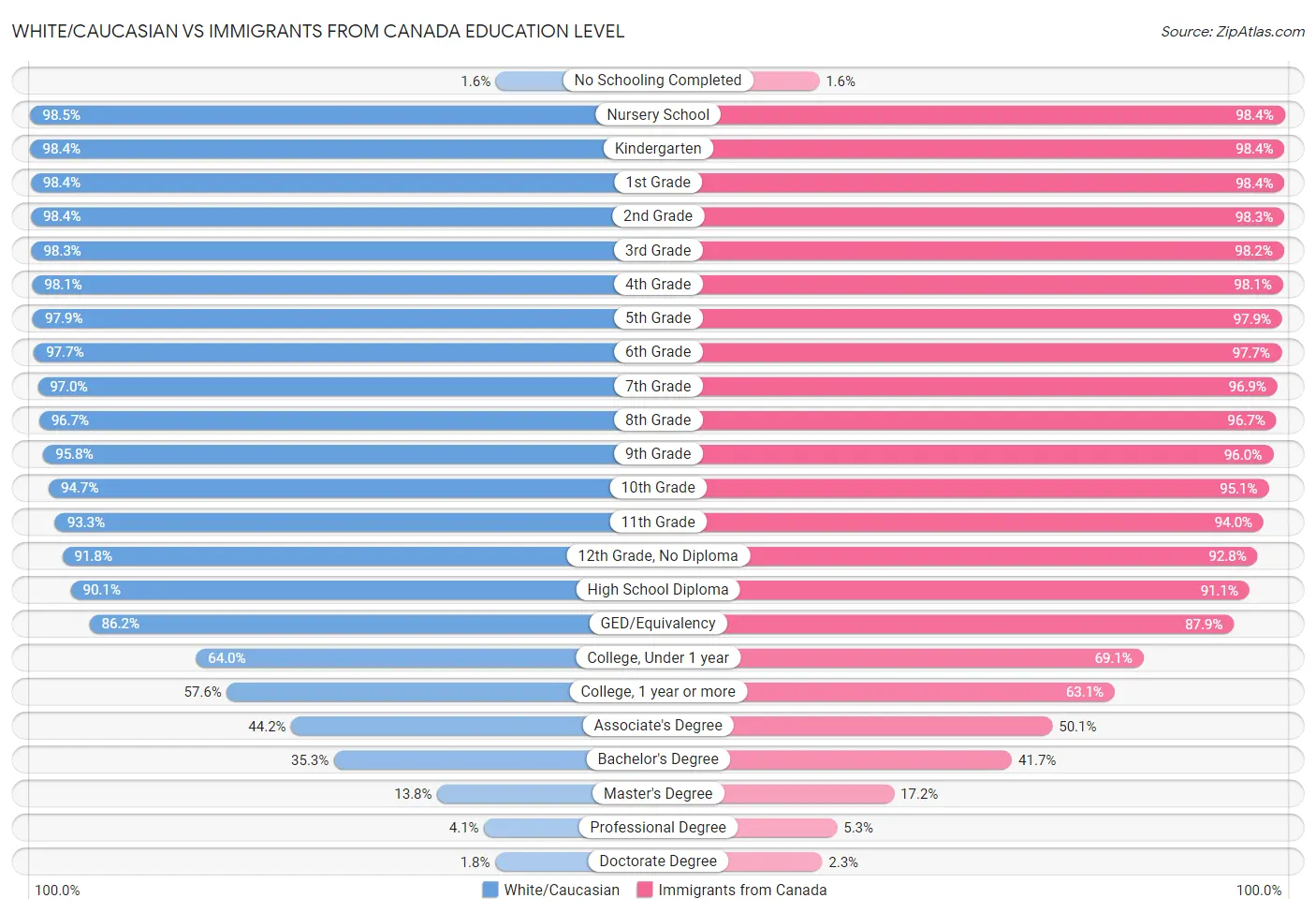 White/Caucasian vs Immigrants from Canada Education Level