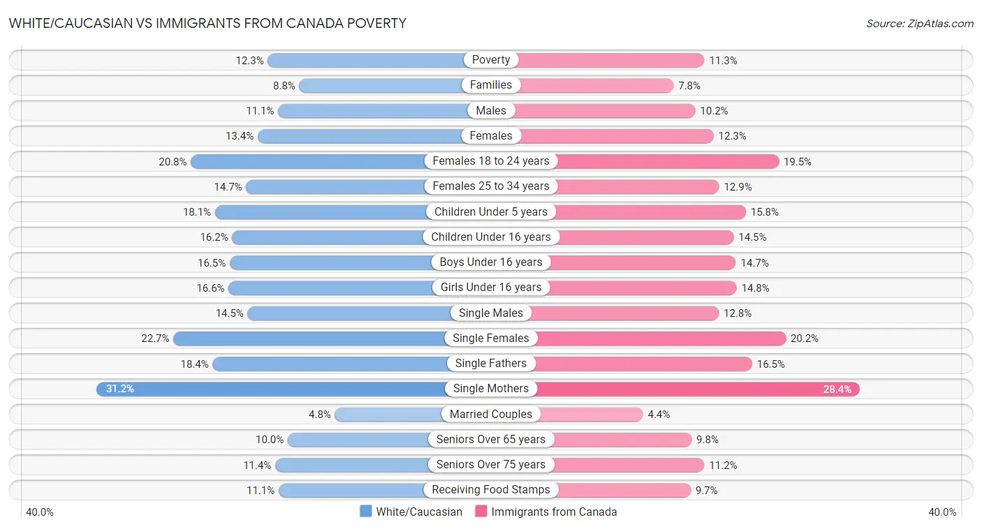 White/Caucasian vs Immigrants from Canada Poverty