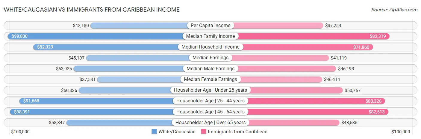 White/Caucasian vs Immigrants from Caribbean Income