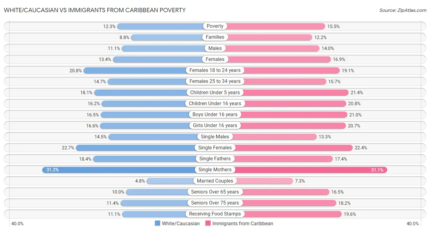White/Caucasian vs Immigrants from Caribbean Poverty