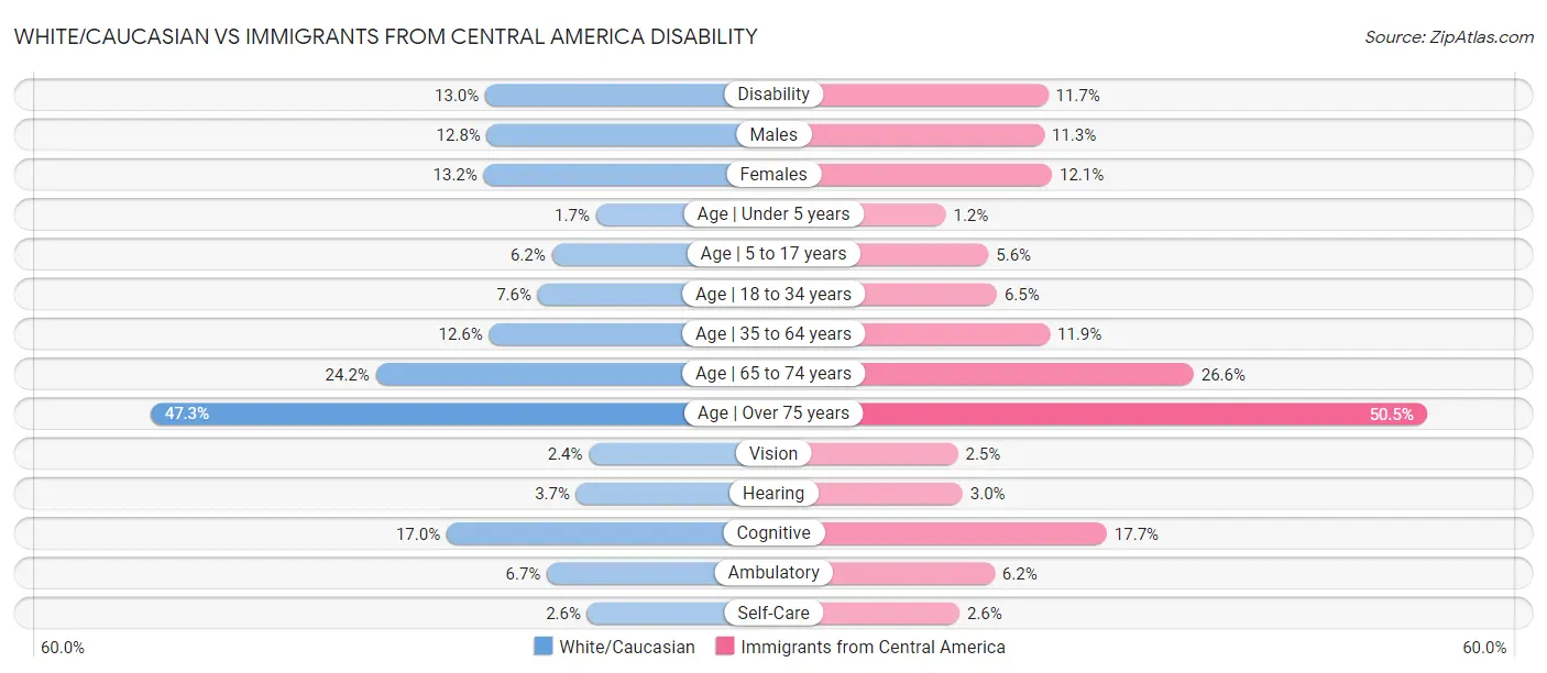 White/Caucasian vs Immigrants from Central America Disability