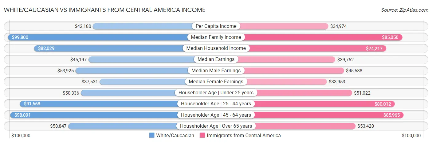 White/Caucasian vs Immigrants from Central America Income