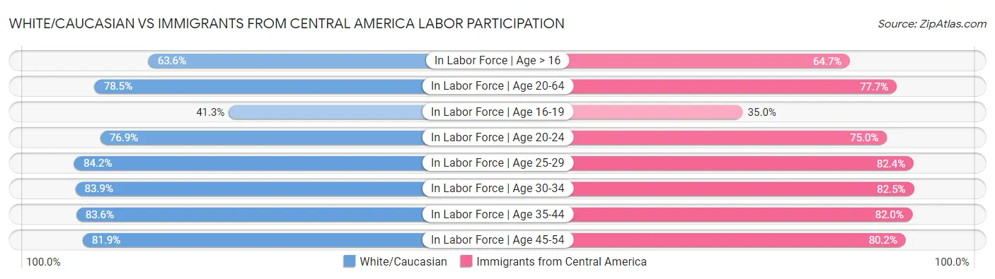 White/Caucasian vs Immigrants from Central America Labor Participation