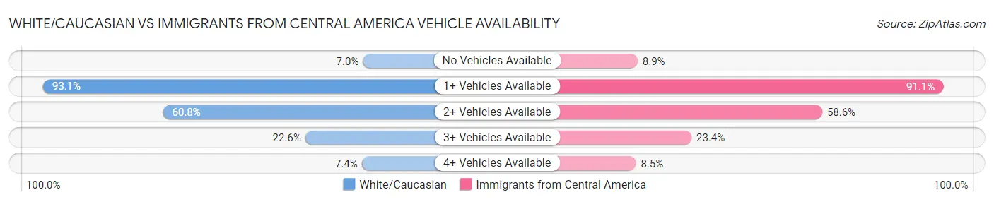 White/Caucasian vs Immigrants from Central America Vehicle Availability