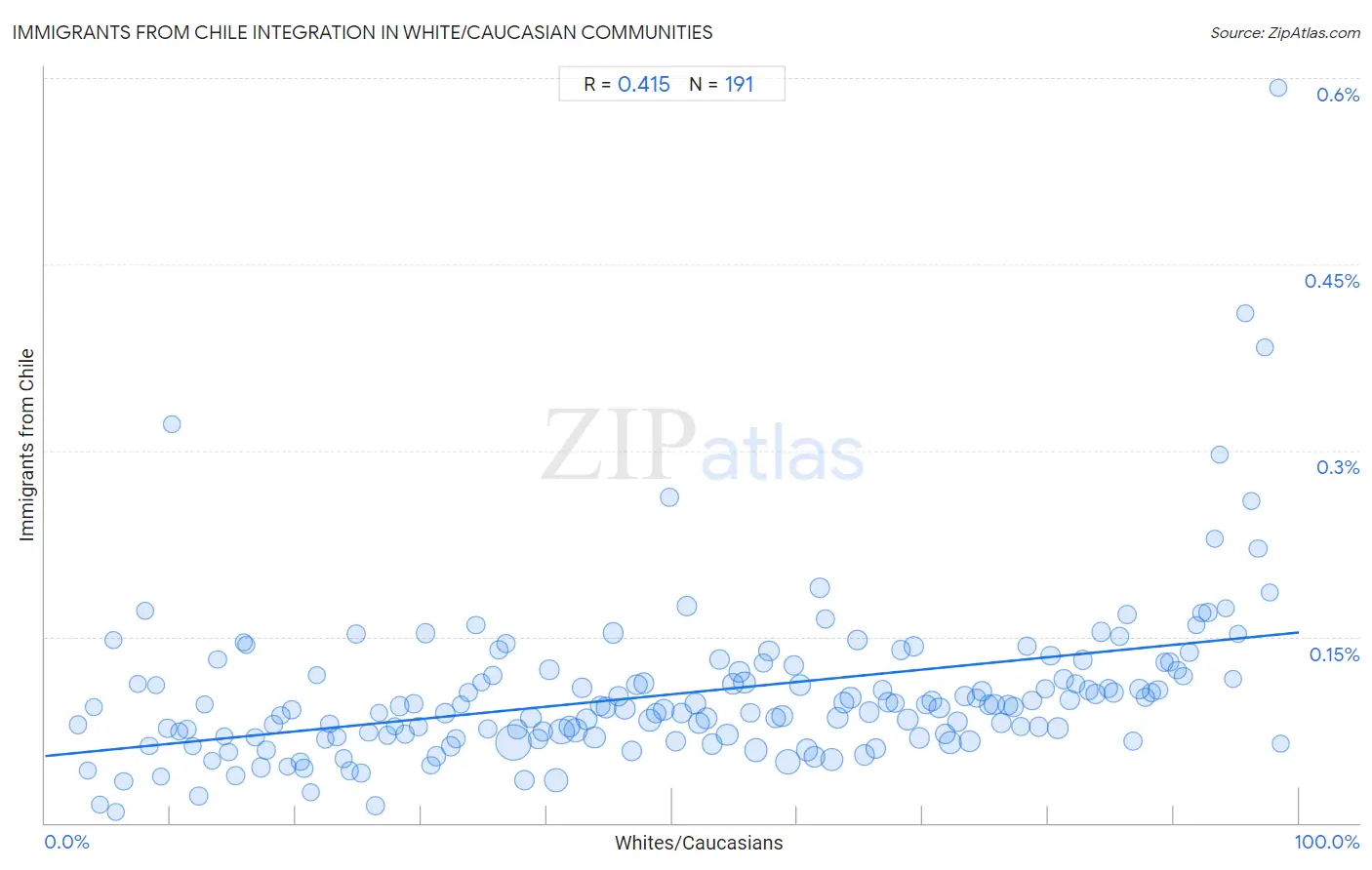 White/Caucasian Integration in Immigrants from Chile Communities