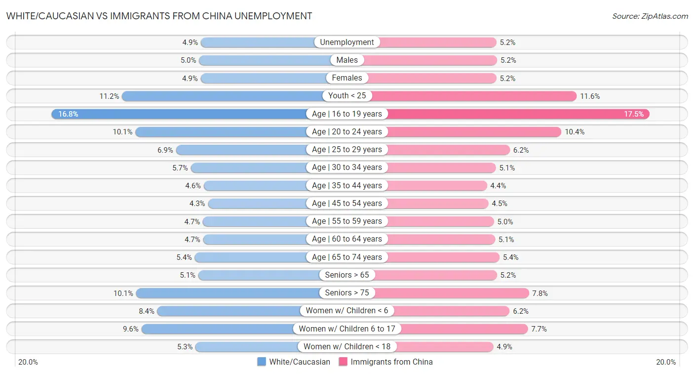 White/Caucasian vs Immigrants from China Unemployment