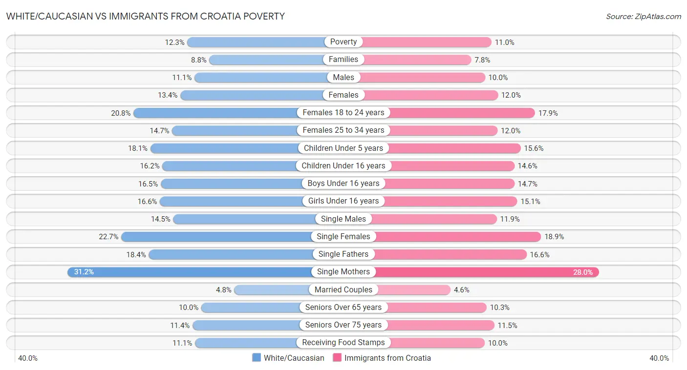 White/Caucasian vs Immigrants from Croatia Poverty
