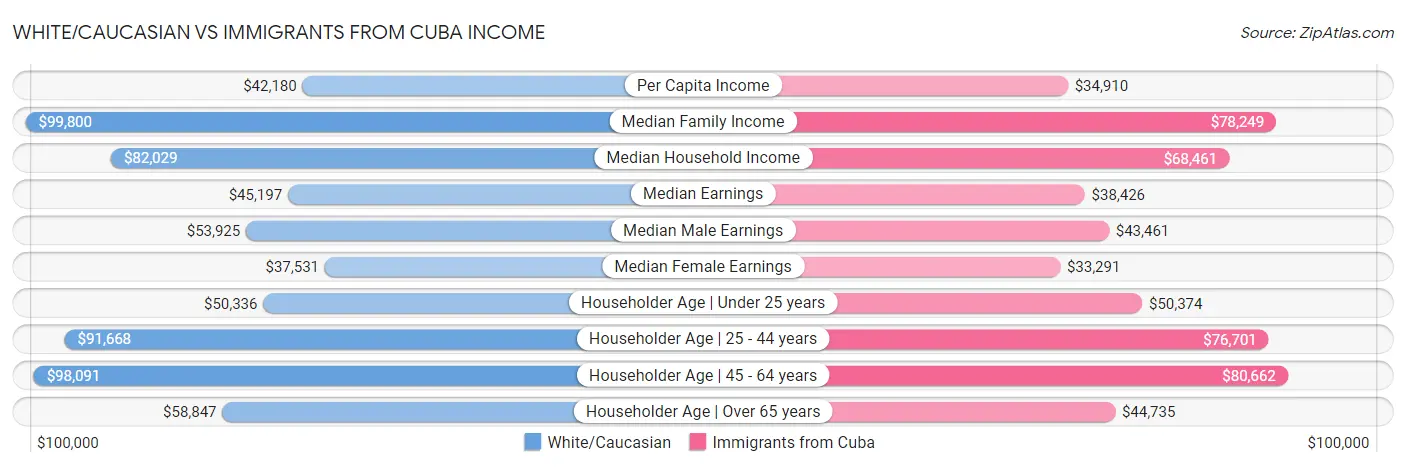 White/Caucasian vs Immigrants from Cuba Income