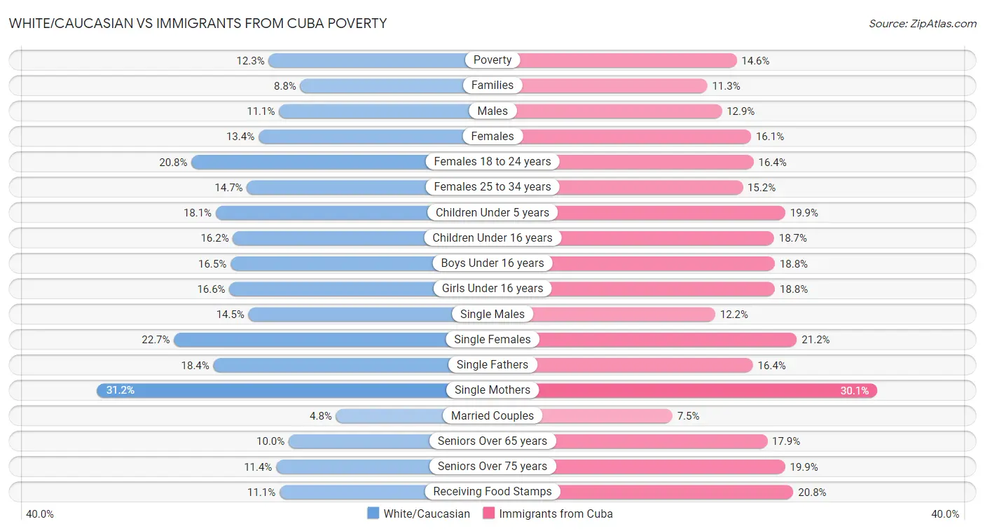 White/Caucasian vs Immigrants from Cuba Poverty