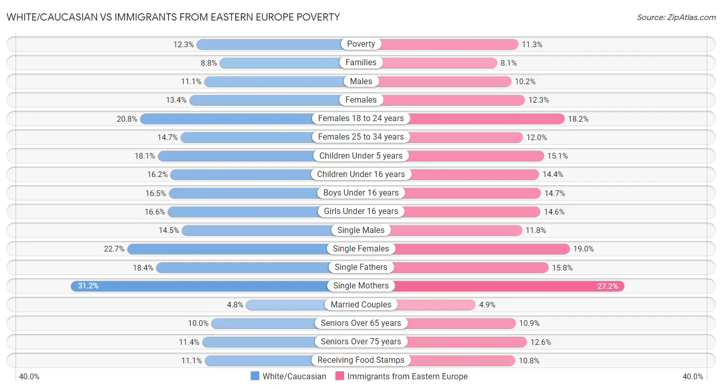 White/Caucasian vs Immigrants from Eastern Europe Poverty