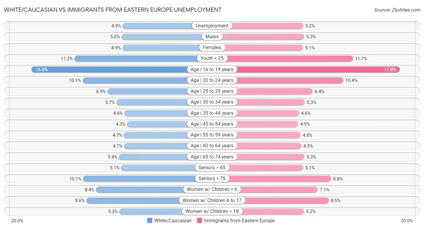 White/Caucasian vs Immigrants from Eastern Europe Unemployment