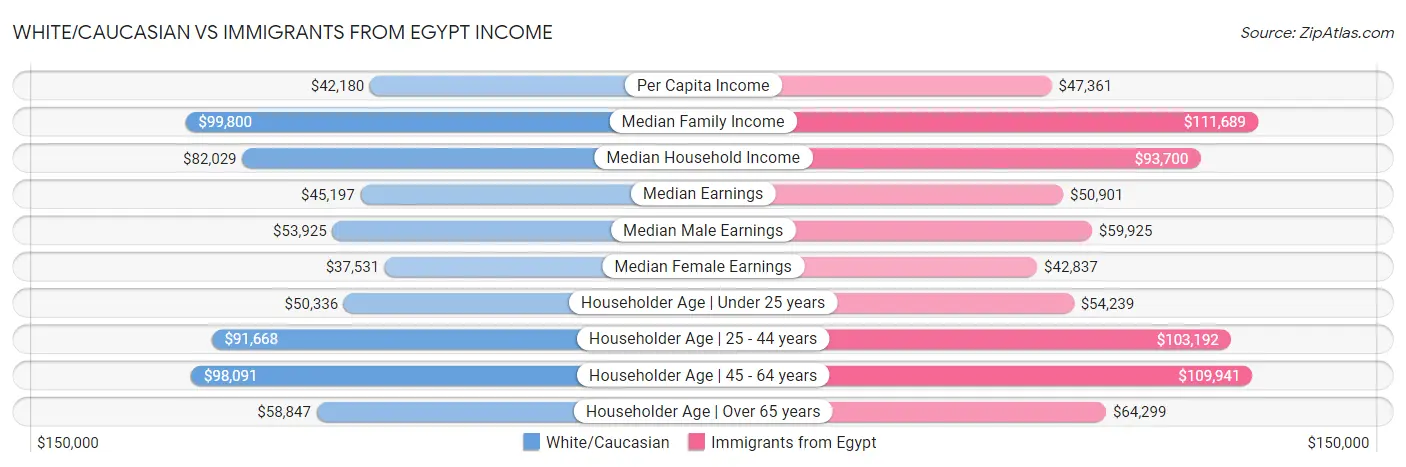 White/Caucasian vs Immigrants from Egypt Income