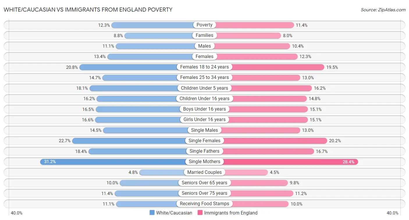 White/Caucasian vs Immigrants from England Poverty