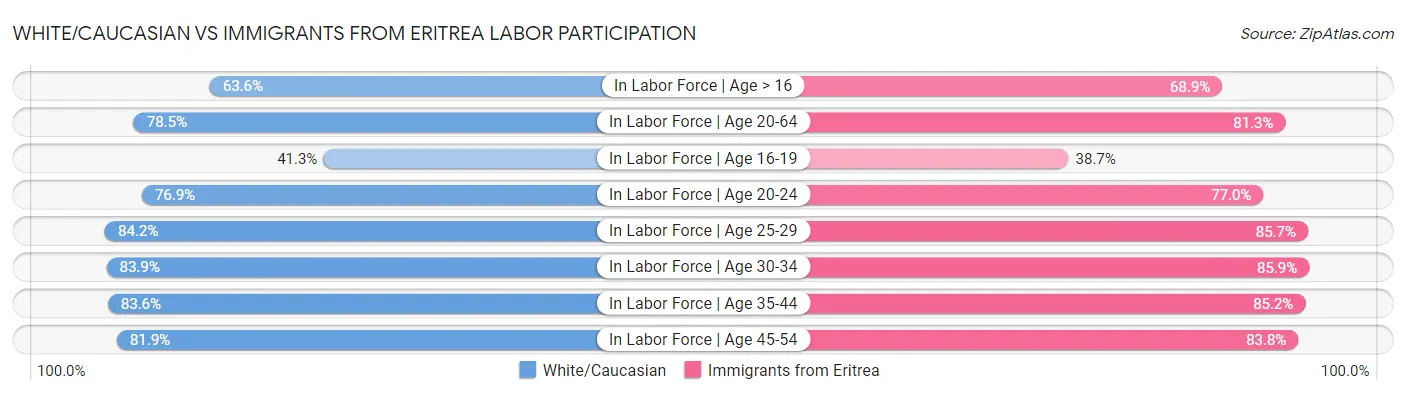 White/Caucasian vs Immigrants from Eritrea Labor Participation