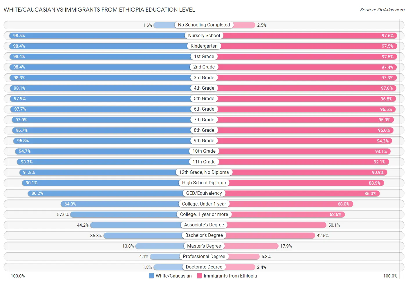 White/Caucasian vs Immigrants from Ethiopia Education Level