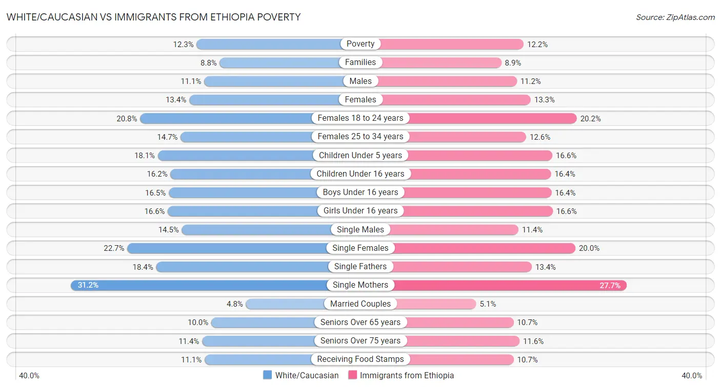 White/Caucasian vs Immigrants from Ethiopia Poverty