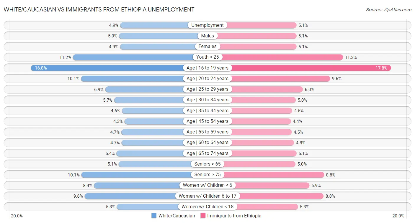 White/Caucasian vs Immigrants from Ethiopia Unemployment