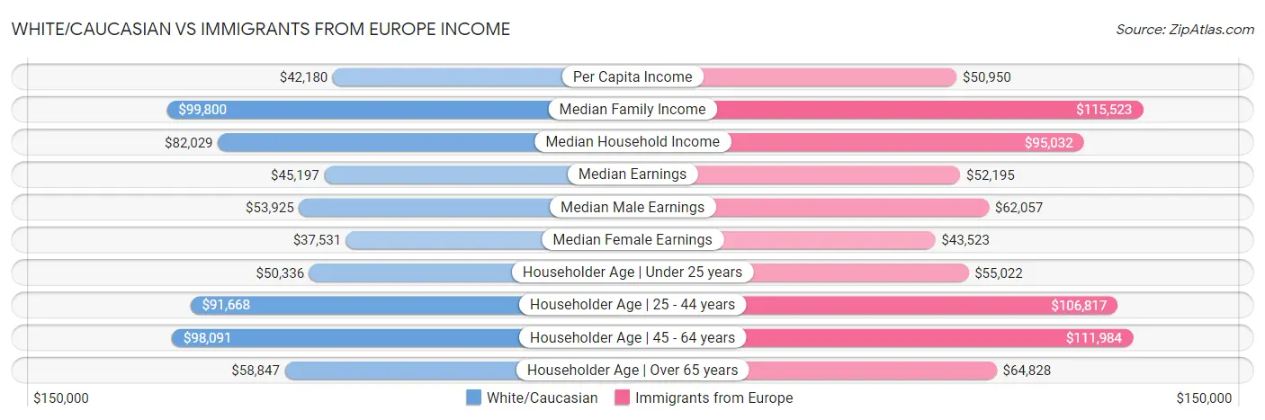 White/Caucasian vs Immigrants from Europe Income