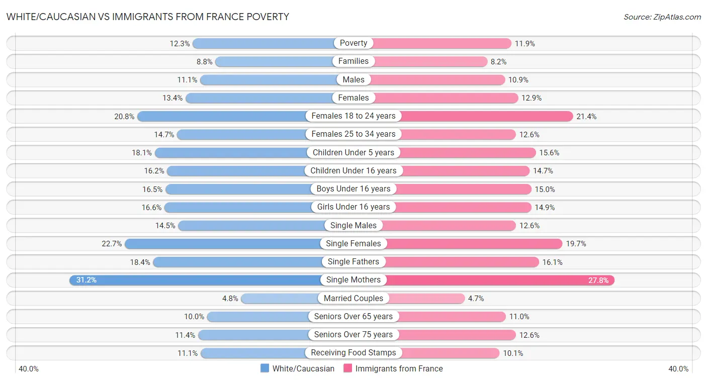White/Caucasian vs Immigrants from France Poverty
