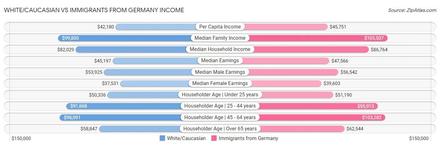 White/Caucasian vs Immigrants from Germany Income