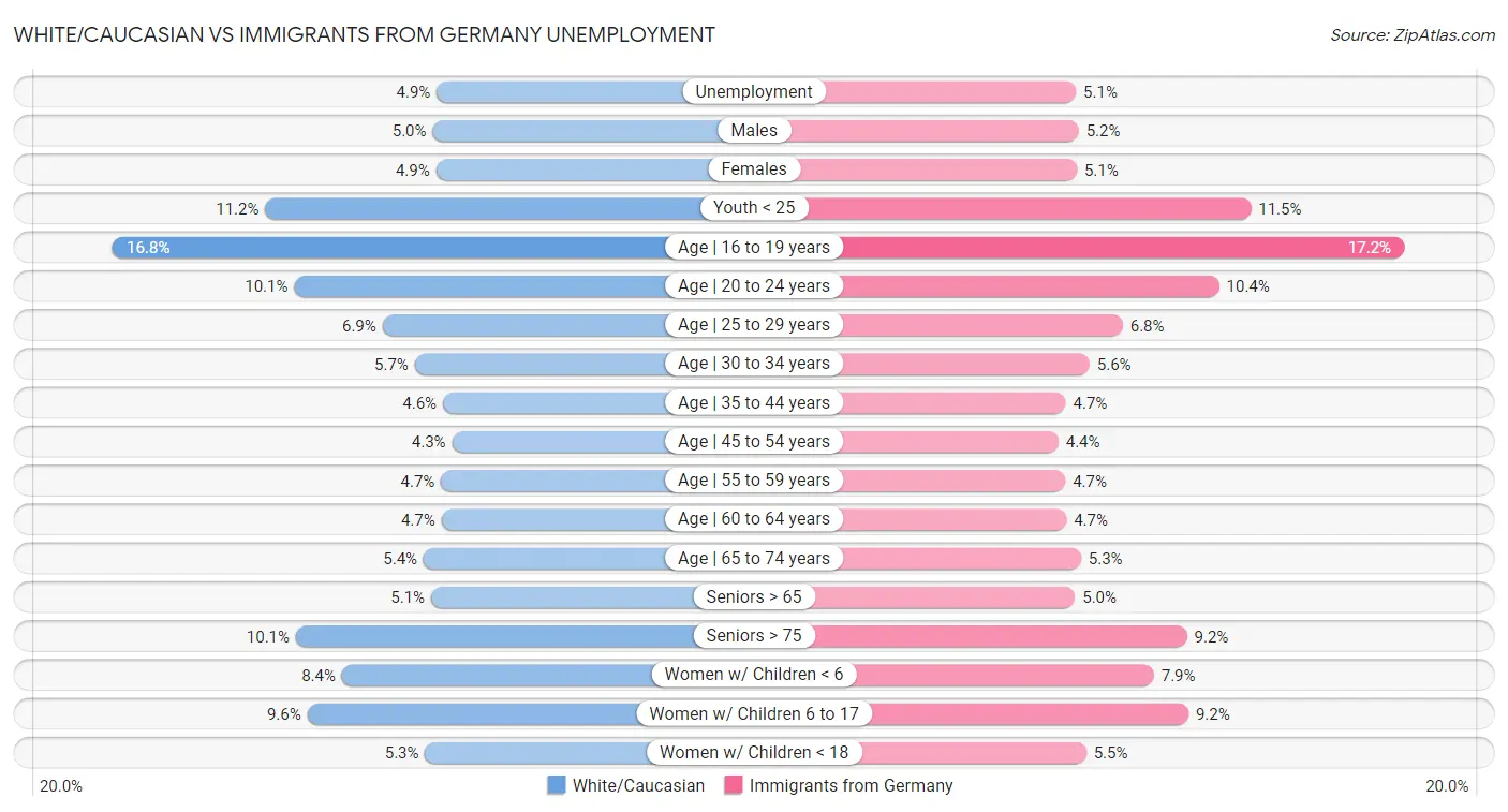 White/Caucasian vs Immigrants from Germany Unemployment
