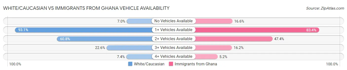 White/Caucasian vs Immigrants from Ghana Vehicle Availability