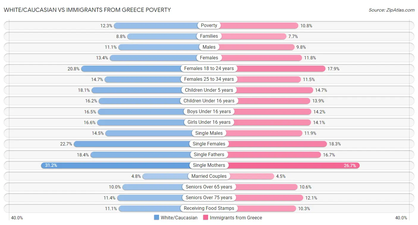 White/Caucasian vs Immigrants from Greece Poverty