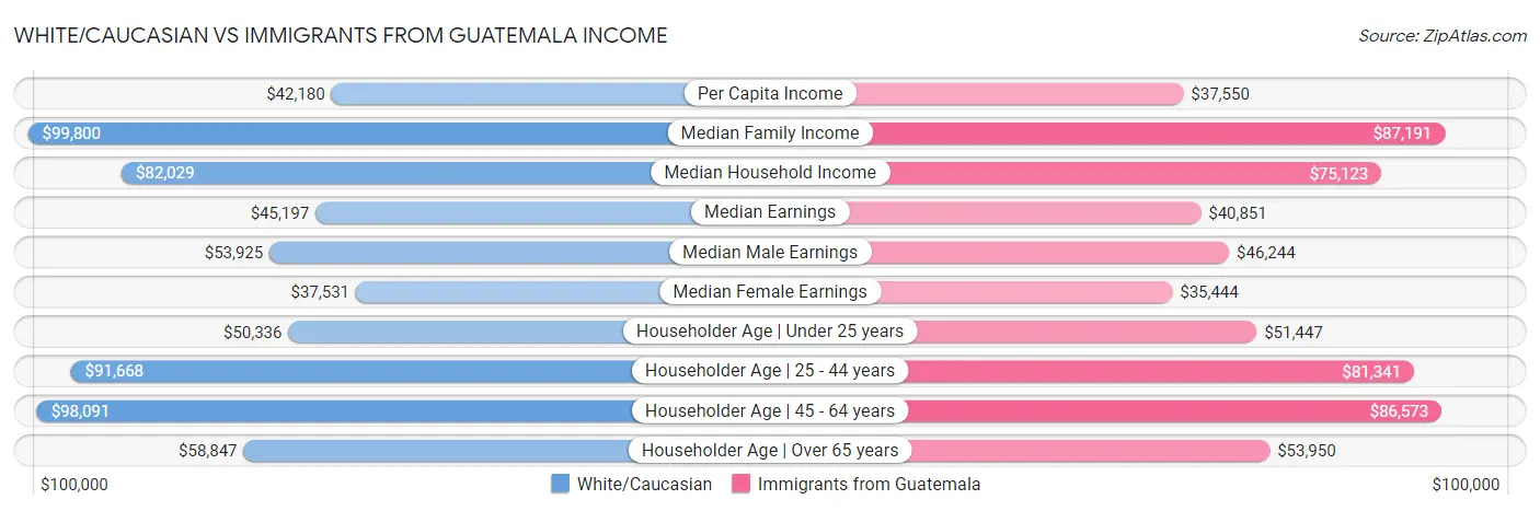 White/Caucasian vs Immigrants from Guatemala Income