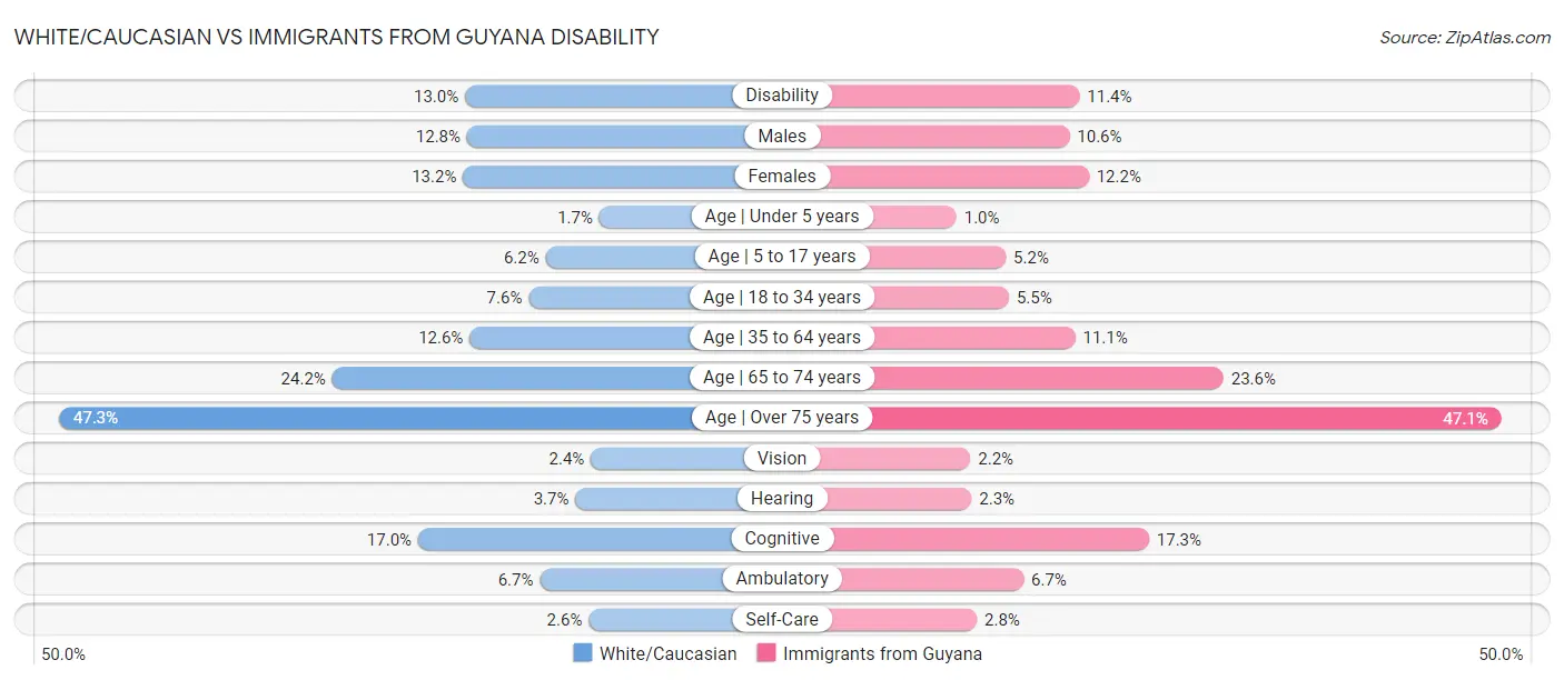 White/Caucasian vs Immigrants from Guyana Disability