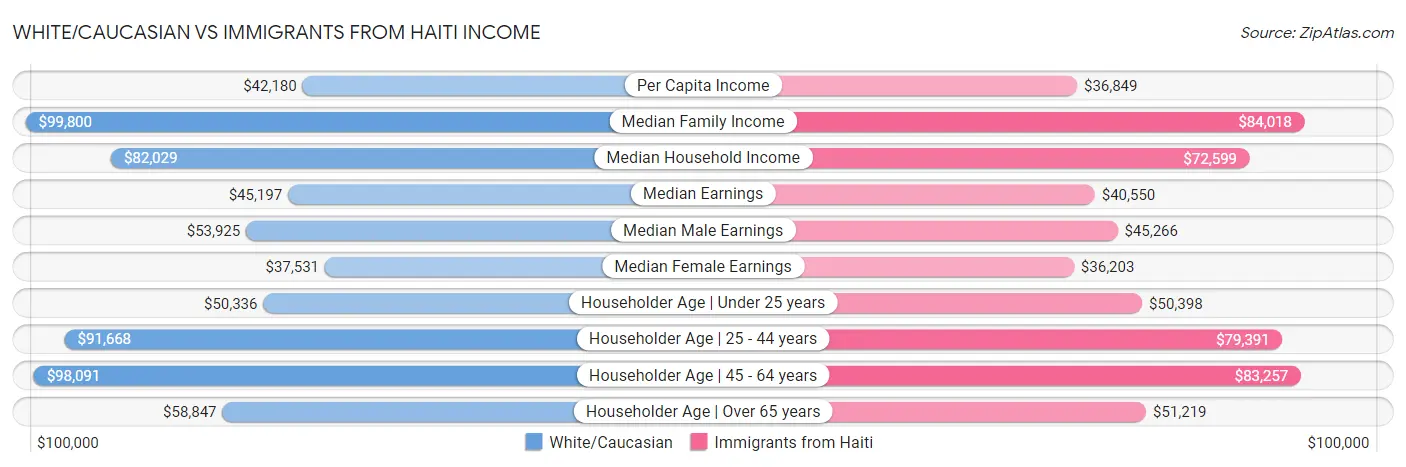 White/Caucasian vs Immigrants from Haiti Income
