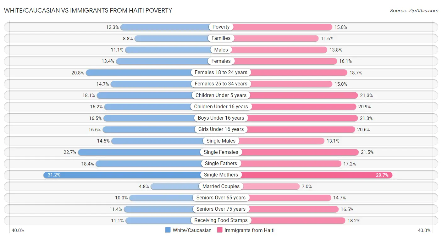 White/Caucasian vs Immigrants from Haiti Poverty
