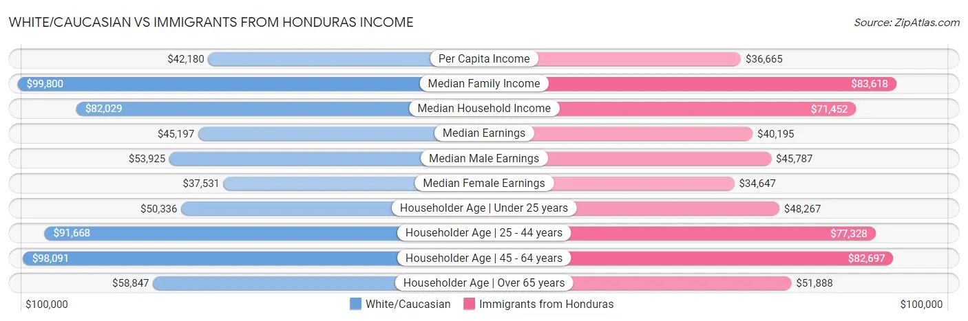 White/Caucasian vs Immigrants from Honduras Income